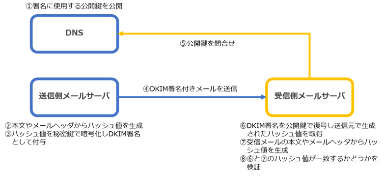 SPF認証DKIM認証DMARC認証について CyberSolutions Support