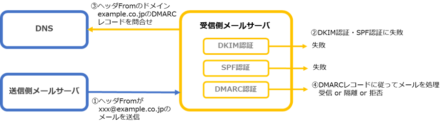 dmarc レコード 設定