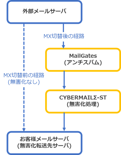 MXレコード切替手順（CYBERMAIL Σ ST） – CyberSolutions Support