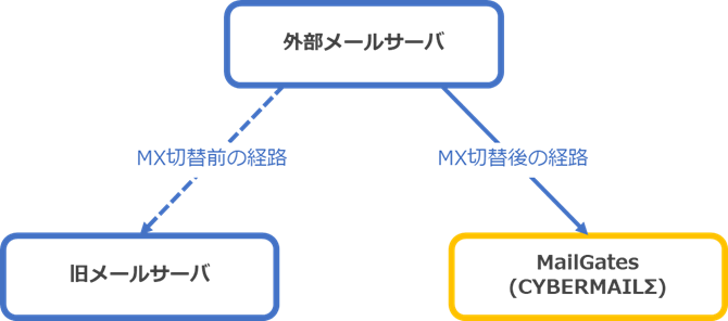 mxレコード変更 dns切替