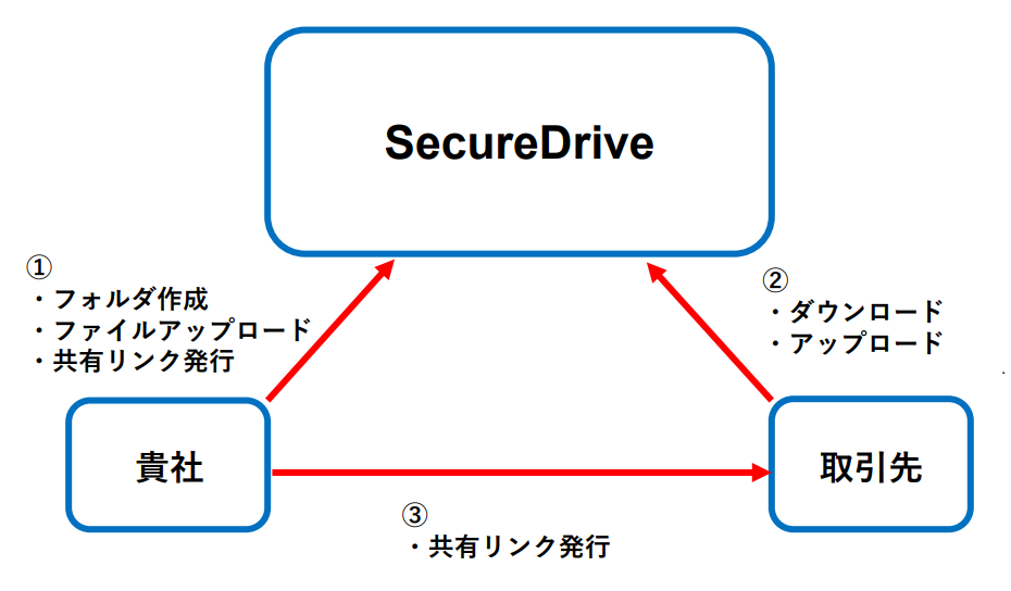 SecureDrive とは.png