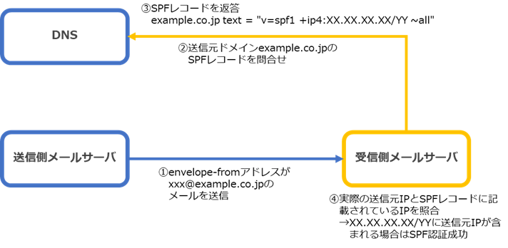 spfレコード ショップ 必要性